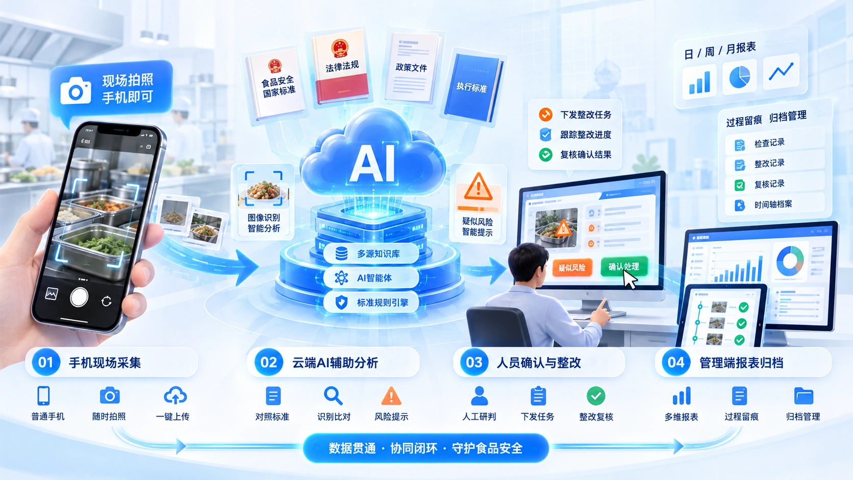 智能秒检机器人 — 从一线检查到月度调度,管理情况清晰可查示意图